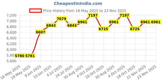 industrybuying.com APEM PIEZO VANDAL RESIST SW, SPST, 24V, 0.2A, PBAR2AF2000 apem Price History Graph from 18 May 2025 to 22 Nov 2025