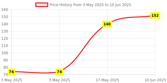 industrybuying.com APEM PUSH BUTTON SW, DPDT, 0.1A, 30VDC, THT, MHPS2283 apem Price History Graph from 3 May 2025 to 10 Jun 2025
