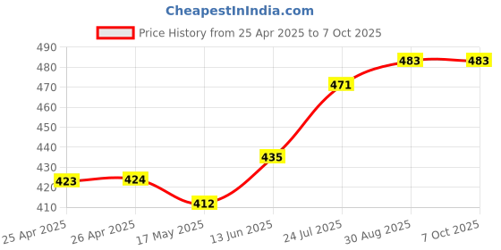 industrybuying.com APEM PUSH BUTTON SW, DPDT, 0.25A, 120VAC, THT, 15401 apem Price History Graph from 25 Apr 2025 to 6 Oct 2025
