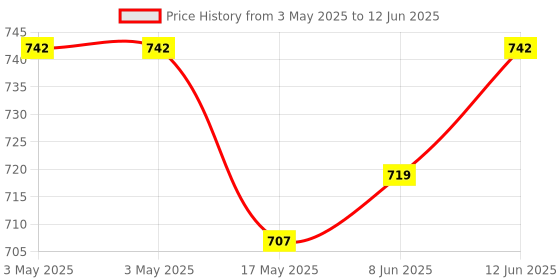 industrybuying.com APEM PUSH BUTTON SW, DPDT, 0.25A, 120VAC, THT, 15451 apem Price History Graph from 3 May 2025 to 12 Jun 2025