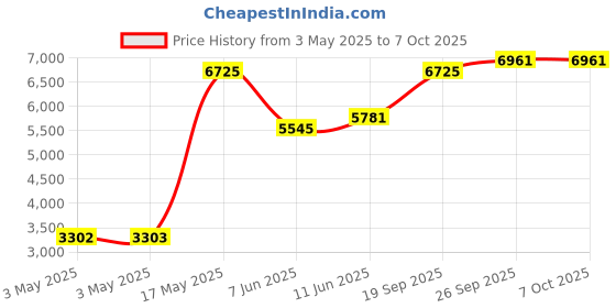 industrybuying.com APEM PUSHBUTTON, METAL, CHAMFER, 16MM, AV0830C900 apem Price History Graph from 3 May 2025 to 6 Oct 2025