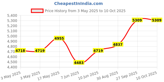 industrybuying.com APEM PUSHBUTTON, METAL, CURVED, 16MM, AV1630C900 apem Price History Graph from 3 May 2025 to 10 Oct 2025