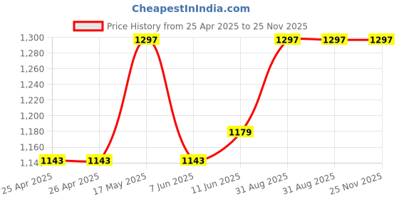 industrybuying.com APEM PUSHBUTTON, METAL, FLAT, 19MM, AV091003C900 apem Price History Graph from 25 Apr 2025 to 24 Nov 2025