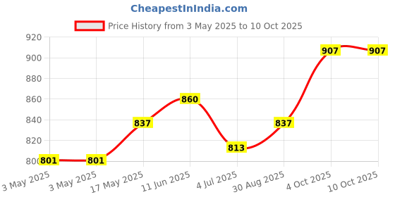 industrybuying.com APEM PUSHBUTTON, PLASTIC, 12MM, NC, BLACK, 1212C2 apem Price History Graph from 3 May 2025 to 9 Oct 2025