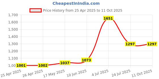 industrybuying.com APEM PUSHBUTTON, PLASTIC, SOLDER, BLUE, ISR3SAD100160 apem Price History Graph from 25 Apr 2025 to 11 Oct 2025
