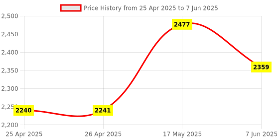 industrybuying.com APEM PUSHBUTTON, PLASTIC, SOLDER, RED, ISR3SAD600160 apem Price History Graph from 25 Apr 2025 to 7 Jun 2025