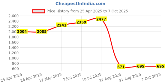 industrybuying.com APEM PUSHBUTTON, PLASTIC, SOLDER, YELLOW, ISR3SAD500160 apem Price History Graph from 25 Apr 2025 to 7 Oct 2025