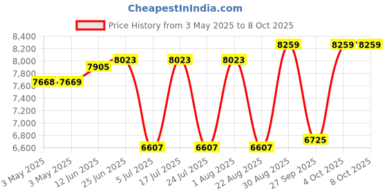 industrybuying.com APEM ROCKER SW, DP3T, 1A, 24VDC, PANEL, BLACK, FNRCF4FSS2N2XWRX53XPM apem Price History Graph from 3 May 2025 to 8 Oct 2025