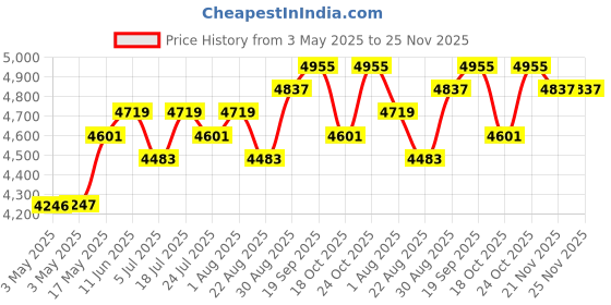 industrybuying.com APEM ROCKER SWITCH, DPDT, 0.02A, 12VDC, PANEL, KL441RJDXXG125N01605 apem Price History Graph from 3 May 2025 to 24 Nov 2025