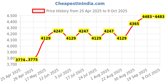 industrybuying.com APEM ROCKER SWITCH, DPDT, 0.02A, 12VDC, PANEL, KR46FDKCMG26N04XX03 apem Price History Graph from 25 Apr 2025 to 8 Oct 2025