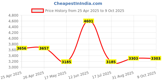 industrybuying.com APEM ROCKER SWITCH, DPDT, 10A, 24VDC, GREY, KR47DAKEFG24N01XX02 apem Price History Graph from 25 Apr 2025 to 8 Oct 2025