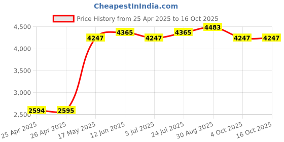 industrybuying.com APEM ROCKER SWITCH, DPDT, 10A, 24VDC, PANEL, KL46FAXXG126N01616 apem Price History Graph from 25 Apr 2025 to 16 Oct 2025