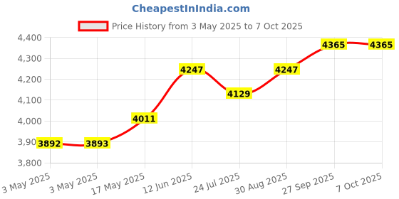 industrybuying.com APEM ROCKER SWITCH, DPDT, 5A, 24VDC, PANEL, KH147AAZEFG22N01XX02 apem Price History Graph from 3 May 2025 to 6 Oct 2025