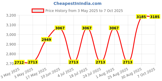 industrybuying.com APEM ROCKER SWITCH, DPDT, 5A, 24VDC, PANEL, KL462AKXA125 apem Price History Graph from 3 May 2025 to 6 Oct 2025