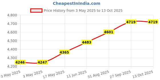 industrybuying.com APEM ROCKER SWITCH, DPDT, 5A, 24VDC, PANEL, KL462AKXA125N01026 apem Price History Graph from 3 May 2025 to 12 Oct 2025