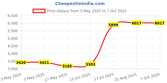 industrybuying.com APEM ROCKER SWITCH, DPDT, 5A, 24VDC, PANEL, KL462AKXA125N01A65 apem Price History Graph from 3 May 2025 to 7 Oct 2025