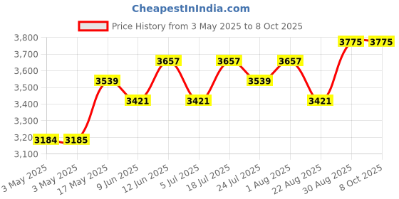 industrybuying.com APEM ROCKER SWITCH, DPDT, 5A, 24VDC, PANEL, KL462AKXA129N067Z9 apem Price History Graph from 3 May 2025 to 7 Oct 2025