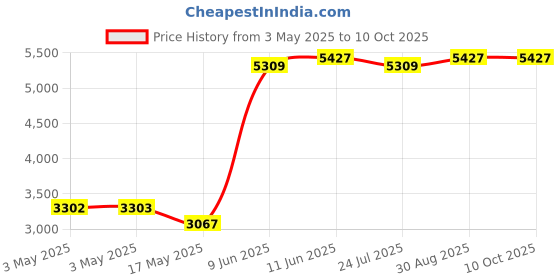 industrybuying.com APEM ROCKER SWITCH, DPDT, 5A, 24VDC, PANEL, KR472AKXXA12NQRXX9R apem Price History Graph from 3 May 2025 to 8 Oct 2025