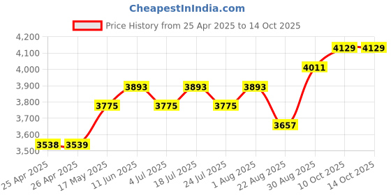 industrybuying.com APEM ROCKER SWITCH, SPDT, 5A, 24VDC, PANEL, KL36HAKTH226N0138 apem Price History Graph from 25 Apr 2025 to 13 Oct 2025