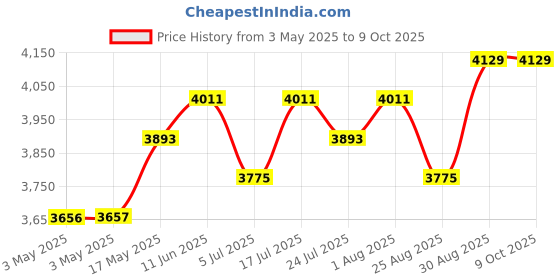 industrybuying.com APEM ROCKER SWITCH, SPST, 10A, 24VDC, PANEL, KL315AKEA225N0160 apem Price History Graph from 3 May 2025 to 9 Oct 2025