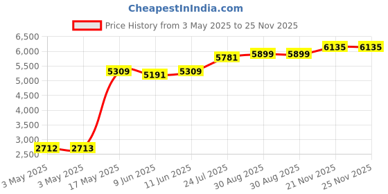 industrybuying.com APEM ROCKER SWITCH, SPST, 5A, 24VDC, PANEL, KL310AKDA226N0102 apem Price History Graph from 3 May 2025 to 25 Nov 2025