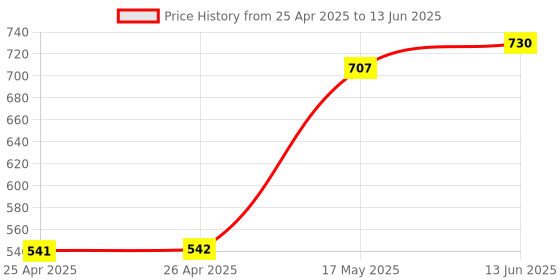 industrybuying.com APEM ROTARY CODE SW, 16POS, HEXADECIMAL COMP, P36S106 apem Price History Graph from 25 Apr 2025 to 13 Jun 2025