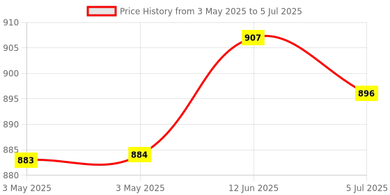 industrybuying.com APEM ROTARY DIP SW, HEXADECIMAL, 0.4A, 24V, P60A703L508 apem Price History Graph from 3 May 2025 to 5 Jul 2025