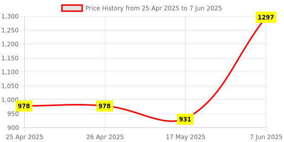 industrybuying.com APEM ROTARY LEVER, RECTANGULAR, A019101 apem Price History Graph from 25 Apr 2025 to 7 Jun 2025