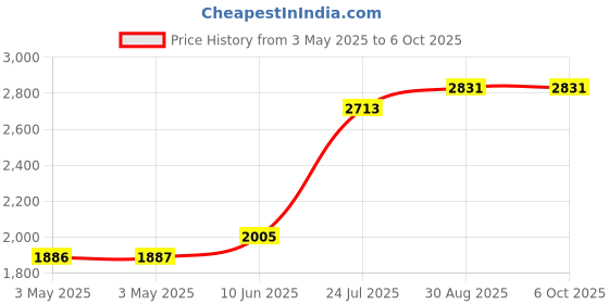 industrybuying.com APEM ROTARY LEVER, ROUND, A019501 apem Price History Graph from 3 May 2025 to 6 Oct 2025