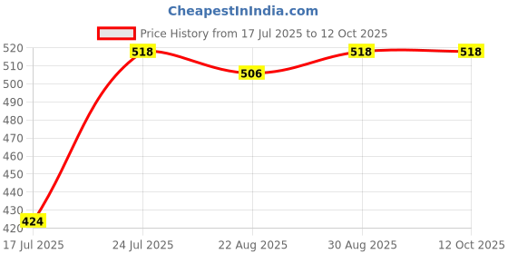 industrybuying.com APEM Sealing Boot, Ip Series, BlACk, U5125-2 apem Price History Graph from 17 Jul 2025 to 11 Oct 2025