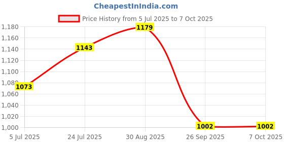 industrybuying.com APEM Sealing Boot, Pushbutton, 1/4" X 40Ns, N33221002 apem Price History Graph from 5 Jul 2025 to 7 Oct 2025
