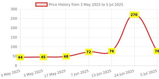industrybuying.com APEM SEGMENT WHEEL, RED, U656 apem Price History Graph from 3 May 2025 to 5 Jul 2025