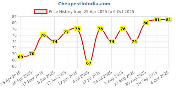 industrybuying.com APEM SLIDE SWITCH, SPDT, 0.3A, 6VDC, TH, MHSS1104 apem Price History Graph from 25 Apr 2025 to 5 Oct 2025