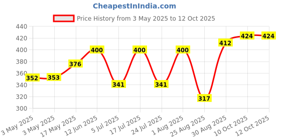 industrybuying.com APEM SLIDE SWITCH, SPDT, 0.5A, 12VDC, TH, NK236H. apem Price History Graph from 3 May 2025 to 10 Oct 2025