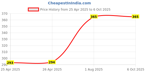 industrybuying.com APEM SLIDE SWITCH, SPDT, GOLD, 25136NLDH apem Price History Graph from 25 Apr 2025 to 6 Oct 2025