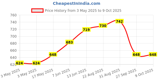 industrybuying.com APEM SLIDE SWITCH, SPDT, GOLD, 25136NLDH6 apem Price History Graph from 3 May 2025 to 9 Oct 2025
