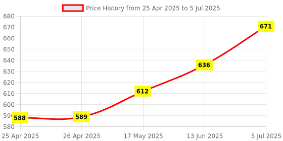 industrybuying.com APEM SLIDE SWITCH, SPDT, TOP BUTTON, 25136NAH6 apem Price History Graph from 25 Apr 2025 to 5 Jul 2025
