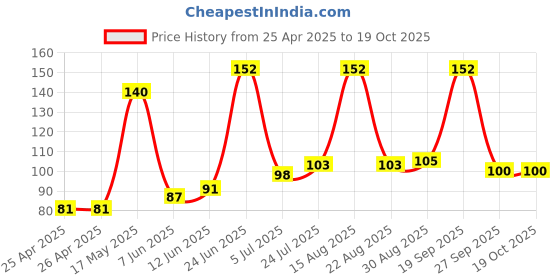 industrybuying.com APEM SPINDLE, 11MM, SP1 apem Price History Graph from 25 Apr 2025 to 17 Oct 2025