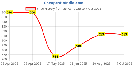 industrybuying.com APEM SWITCH, 3PDT, 5656A apem Price History Graph from 25 Apr 2025 to 6 Oct 2025