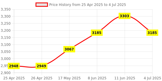 industrybuying.com APEM SWITCH, 3PDT, 5656A-9 apem Price History Graph from 25 Apr 2025 to 4 Jul 2025