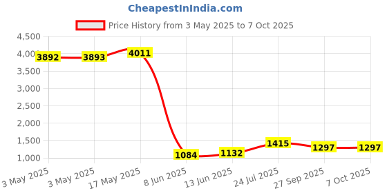 industrybuying.com APEM SWITCH, 4PDT, 5666A-9 apem Price History Graph from 3 May 2025 to 7 Oct 2025