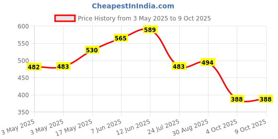 industrybuying.com APEM SWITCH ACTUATOR, BLACK, UP DOWN ARROWS, KRR12N09XX10 apem Price History Graph from 3 May 2025 to 9 Oct 2025