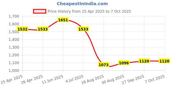industrybuying.com APEM SWITCH ACTUATOR, MUSHROOM HEAD, RED, A01ESDM apem Price History Graph from 25 Apr 2025 to 7 Oct 2025