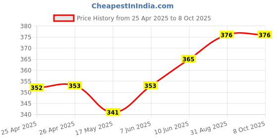 industrybuying.com APEM SWITCH, BCD, HORIZ, PT65701 apem Price History Graph from 25 Apr 2025 to 8 Oct 2025