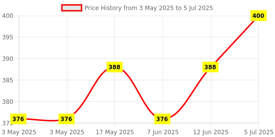 industrybuying.com APEM SWITCH, BCD, PT65501 apem Price History Graph from 3 May 2025 to 5 Jul 2025