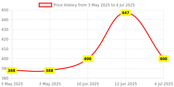 industrybuying.com APEM SWITCH, BCD, R/ANGLE, PT65701L508 apem Price History Graph from 3 May 2025 to 4 Jul 2025