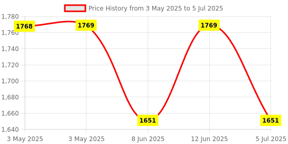 industrybuying.com APEM SWITCH BLOCK, DPST-NC, 3A, 120V, PC PIN, EC-AMA-L-001-A apem Price History Graph from 3 May 2025 to 5 Jul 2025