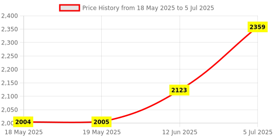 industrybuying.com APEM SWITCH, C/O, SAME KEY, REMOVE 1POS, JD9O126W apem Price History Graph from 18 May 2025 to 5 Jul 2025