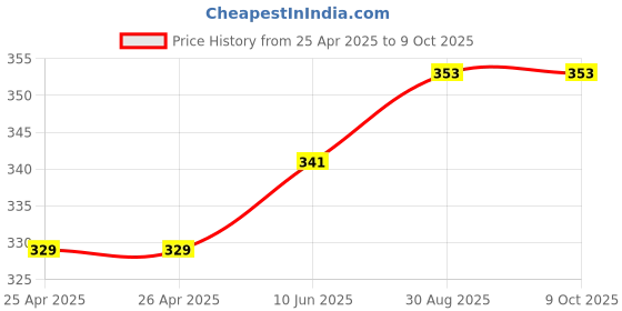 industrybuying.com APEM SWITCH, DECIMAL, 4 POS, PT65121 apem Price History Graph from 25 Apr 2025 to 7 Oct 2025