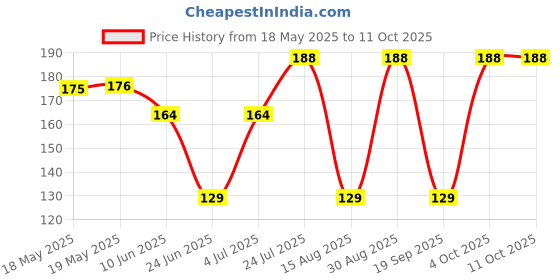 industrybuying.com APEM SWITCH, DIL, 2WAY, NDIR-02STV apem Price History Graph from 18 May 2025 to 11 Oct 2025